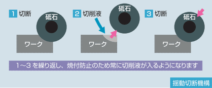 揺動切断(SFJ/ST型のみ) 