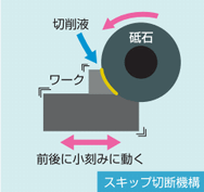 スキップ切断(SR型のみ)