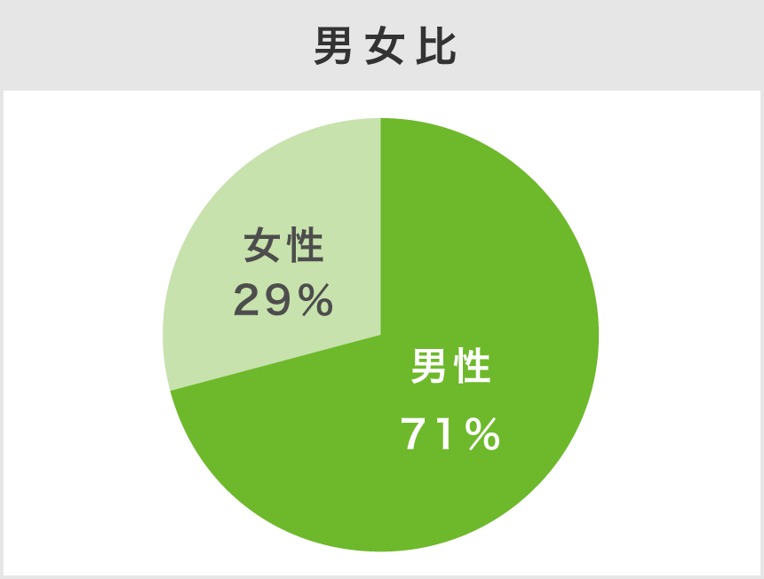 男女比のグラフ