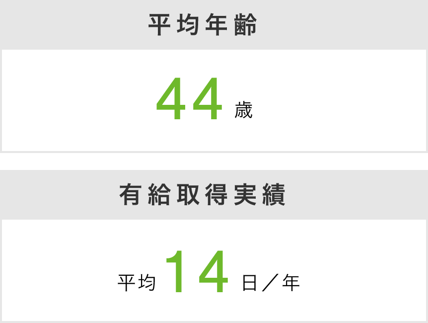 年齢と有給のグラフ