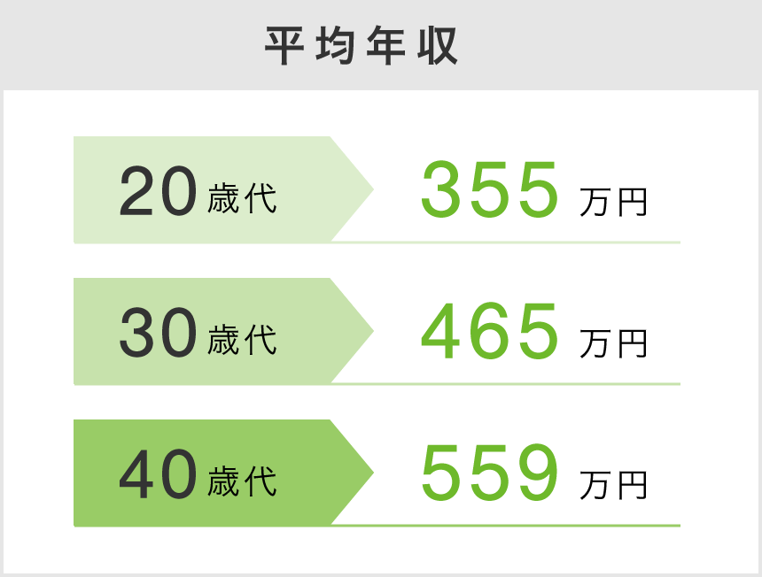 平均年収のグラフ