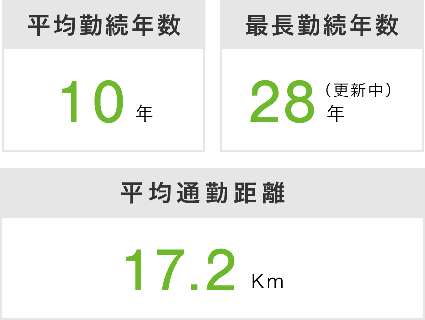 勤続年数と通勤距離のグラフ