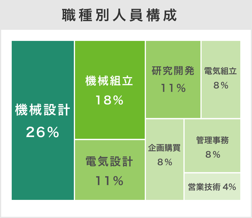 職種別人数のグラフ