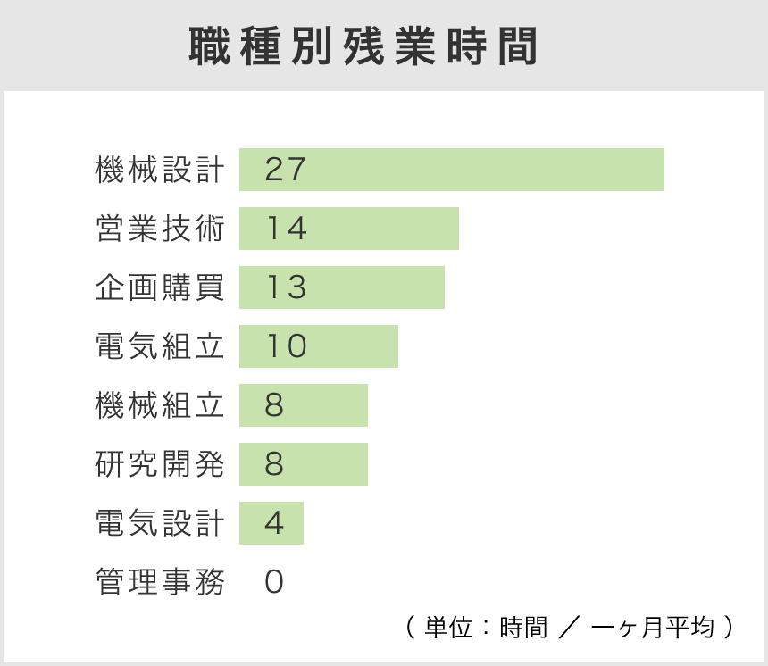 残業時間のグラフ