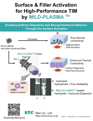 Application Example: Powder Filler Treatment for TIM Applications